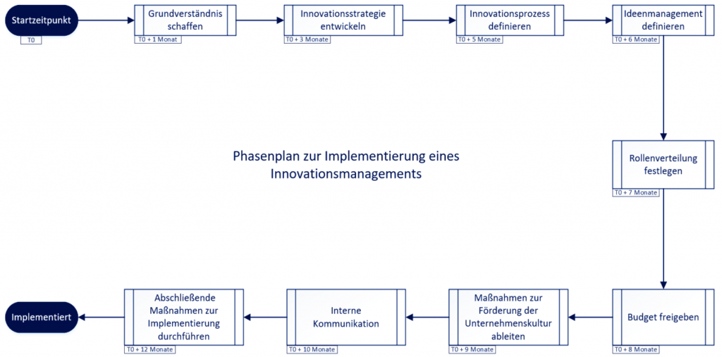 Phase plan for implementing innovation management