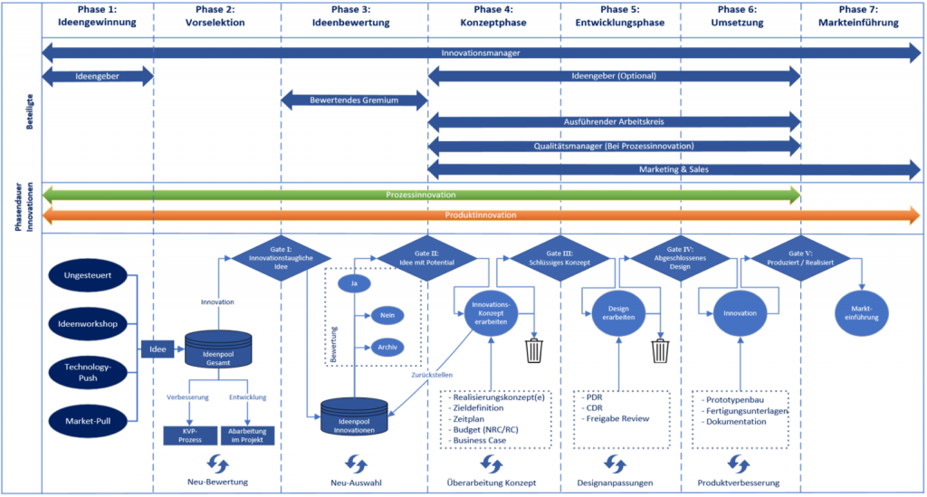 Flow chart of the innovation process across seven phases