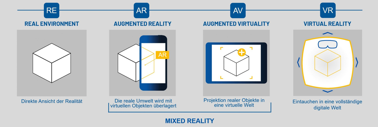 Realitäts-Virtualitäts-Kontinuum von realer Umgebung über AR und AV bis VR
