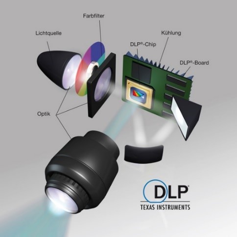 Aufbau eines DLP-Projektors mit Lichtquelle, Farbfilter und DLP-Chip