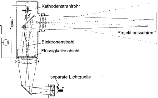 Schema des Eidophor-Systems mit Kathodenstrahlröhre und separater Lichtquelle