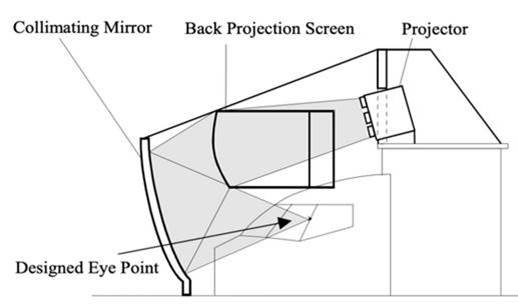 Schema der kollimierten Projektion mit Spiegel, Rückprojektionsschirm und Eye Point