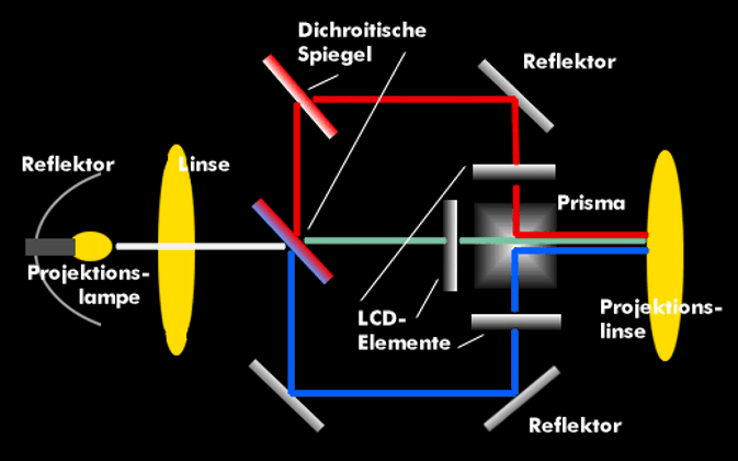 Strahlengang eines LCD-Projektors mit dichroitischen Spiegeln und Prisma